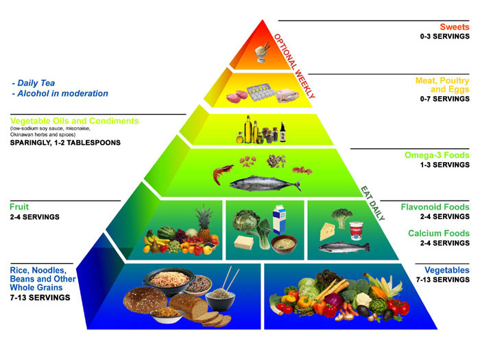 okinawa_diet_food_pyramid